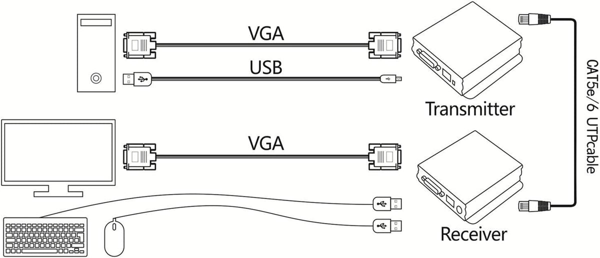 1080P 60Hz USB VGA KVM Extender Over Cat5e Cat6 Ethernet Cable J7701