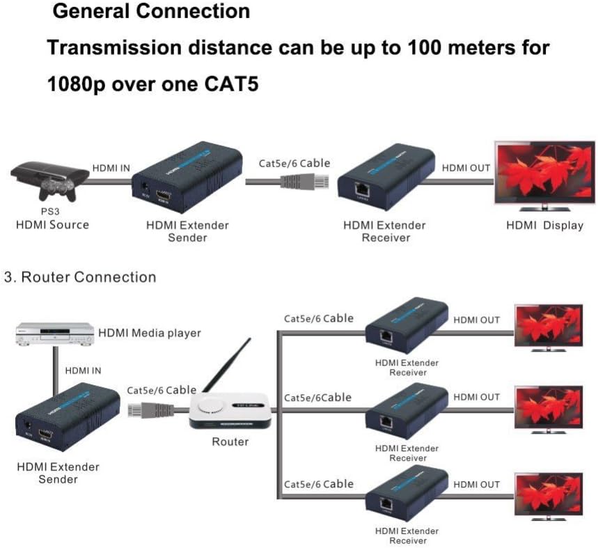 HDMI Extender Over Cat5E/Cat5/Cat6 Ethernet Cable for Full HD 1080P B758094