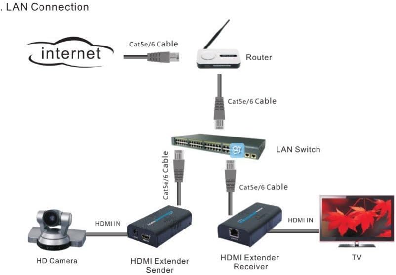 HDMI Extender Over Cat5E/Cat5/Cat6 Ethernet Cable for Full HD 1080P B758094